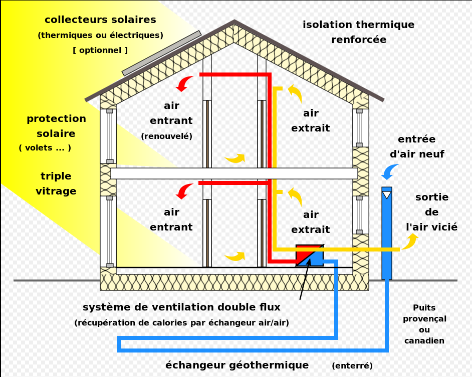 Schéma explicatif de la maison passive